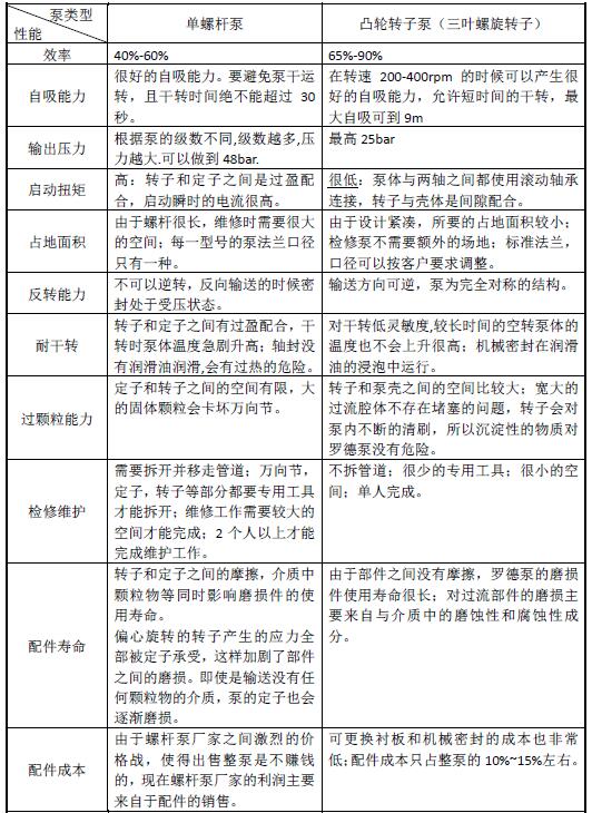 凸輪泵與螺杆泵的比較