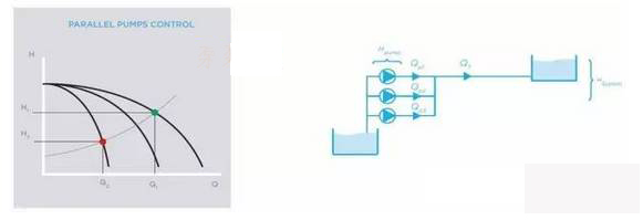 並聯控製泵的流量