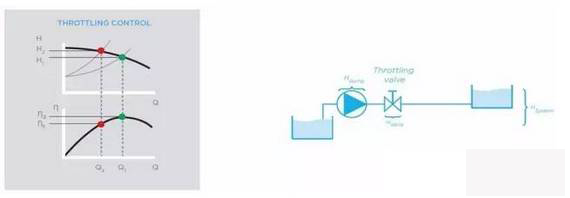 調節閥控製泵的流量