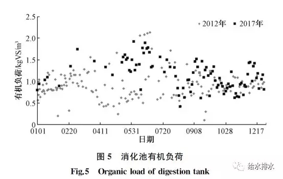消化池有機負荷 消化池有機負荷