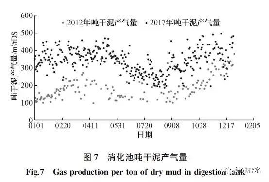 消化池噸幹泥產氣量 消化池噸幹泥產氣量